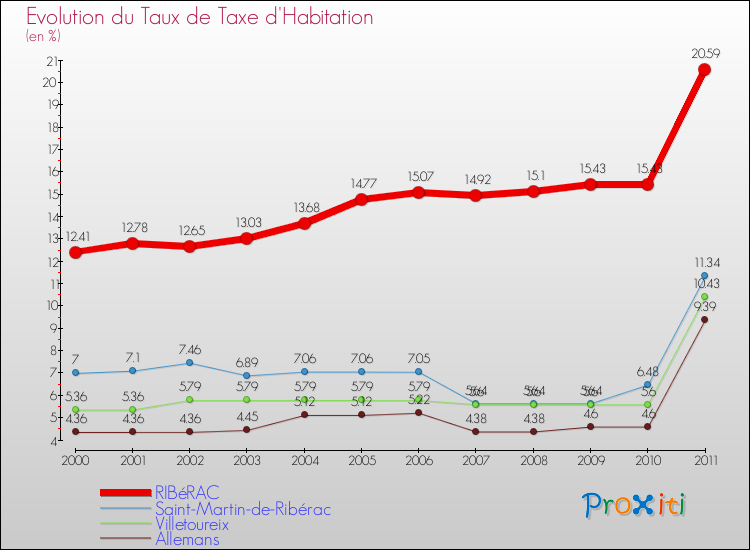 Evolution du taux de la taxe d'habitation pour RIBéRAC et les communes proches Comparaison des taux de la taxe d'habitation pour RIBéRAC et les communes voisines