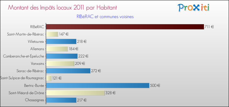 Montant des impôts locaux par Habitant pour RIBéRAC et les communes proches Comparaison des impôts locaux par habitant pour RIBéRAC et les communes voisines