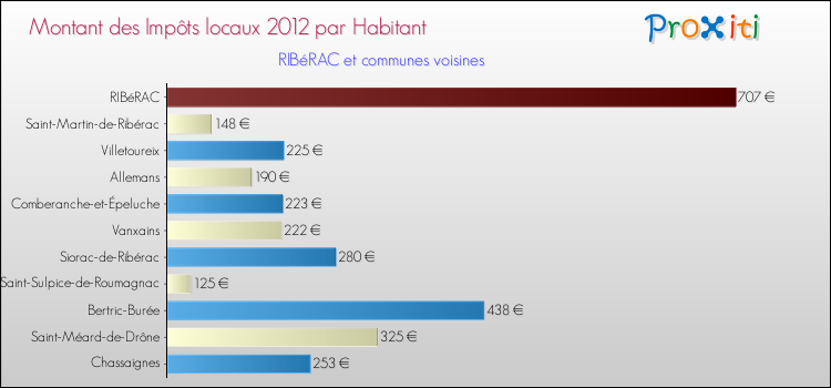 Montant des impôts locaux par Habitant pour RIBéRAC et les communes proches Comparaison des impôts locaux par habitant pour RIBéRAC et les communes voisines
