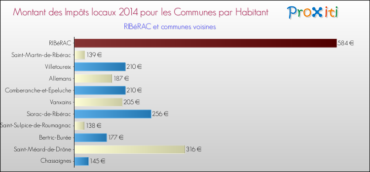 Montant des impôts locaux par Habitant pour RIBéRAC et les communes proches en 2014 Comparaison des impôts locaux par habitant pour RIBéRAC et les communes voisines en 2014