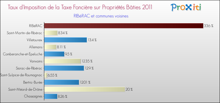 Taux d'imposition de la taxe foncière sur le bati 2011 pour RIBéRAC et les communes proches Comparaison des taux d'imposition de la taxe foncière sur le bati 2011 pour RIBéRAC et les communes voisines