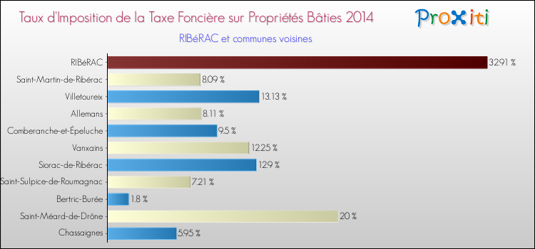 Taux d'imposition de la taxe foncière sur le bati 2014 pour RIBéRAC et les communes proches Comparaison des taux d'imposition de la taxe foncière sur le bati 2014 pour RIBéRAC et les communes voisines