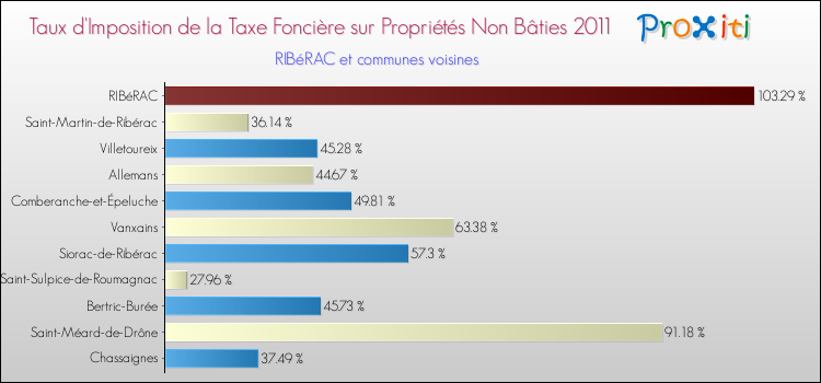 Taux d'imposition de la taxe foncière sur les immeubles et terrains non batis 2011 pour RIBéRAC et les communes proches Comparaison des taux d'imposition de la taxe foncière sur les immeubles et terrains non batis 2011 pour RIBéRAC et les communes voisines
