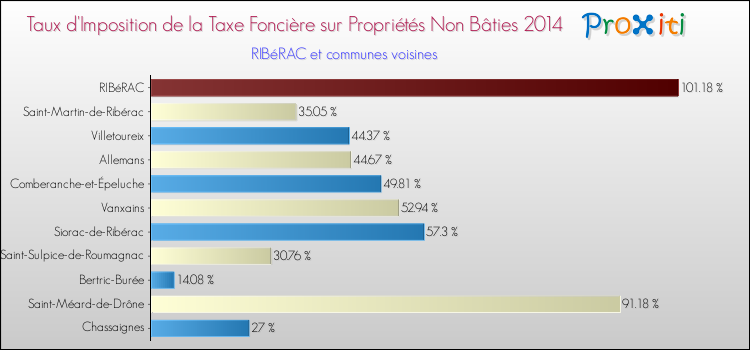 Taux d'imposition de la taxe foncière sur les immeubles et terrains non batis 2014 pour RIBéRAC et les communes proches Comparaison des taux d'imposition de la taxe foncière sur les immeubles et terrains non batis 2014 pour RIBéRAC et les communes voisines