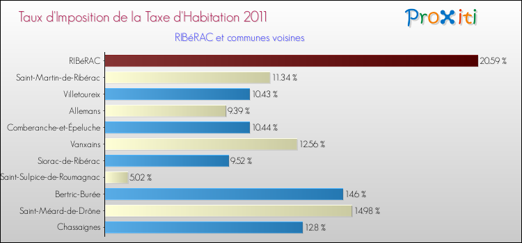 Taux d'imposition de la taxe d'habitation 2011 pour RIBéRAC et les communes proches Comparaison des taux d'imposition de la taxe d'habitation 2011 pour RIBéRAC et les communes voisines
