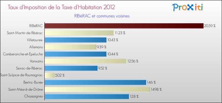 Taux d'imposition de la taxe d'habitation 2012 pour RIBéRAC et les communes proches Comparaison des taux d'imposition de la taxe d'habitation 2012 pour RIBéRAC et les communes voisines