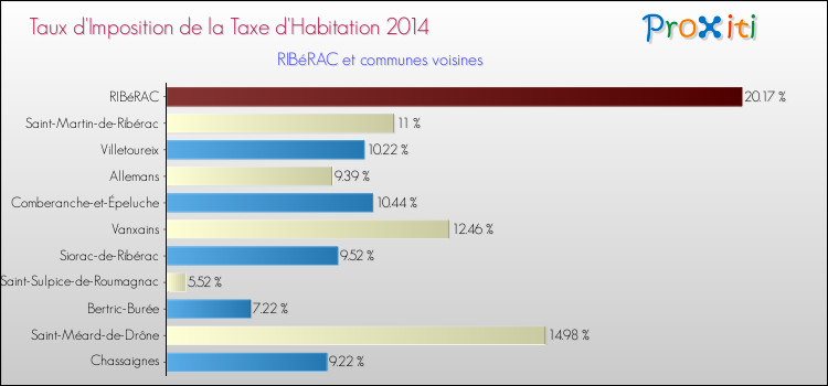 Taux d'imposition de la taxe d'habitation 2014 pour RIBéRAC et les communes proches Comparaison des taux d'imposition de la taxe d'habitation 2014 pour RIBéRAC et les communes voisines