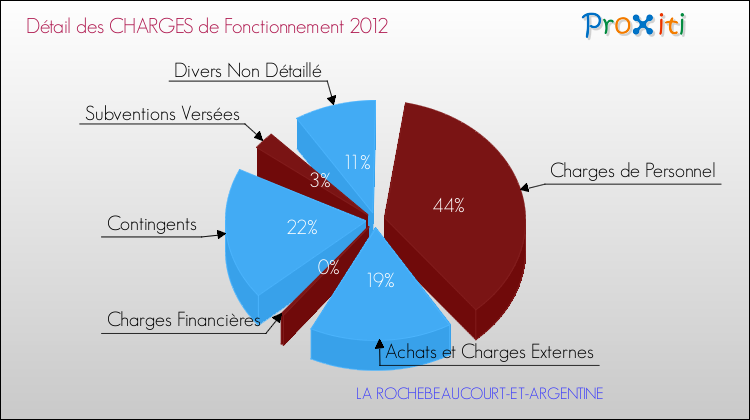 Décomposition des Charges de Fonctionnement 2012 de la commune de LA ROCHEBEAUCOURT-ET-ARGENTINE Charges de Fonctionnement 2012 pour la commune de LA ROCHEBEAUCOURT-ET-ARGENTINE
