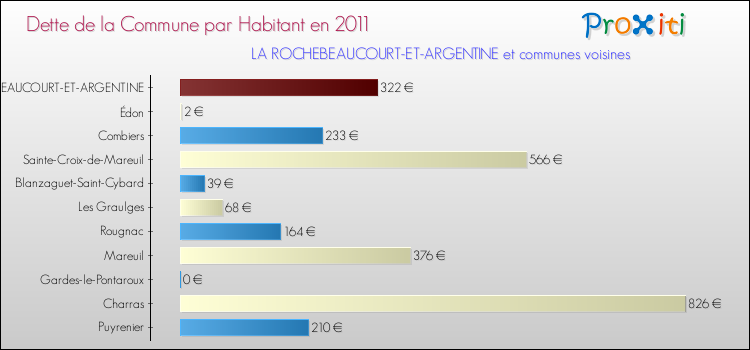 Dette par habitant de la commune en 2011 pour LA ROCHEBEAUCOURT-ET-ARGENTINE et les communes proches Comparaison de la dette par habitant de la commune en 2011 pour LA ROCHEBEAUCOURT-ET-ARGENTINE et les communes voisines