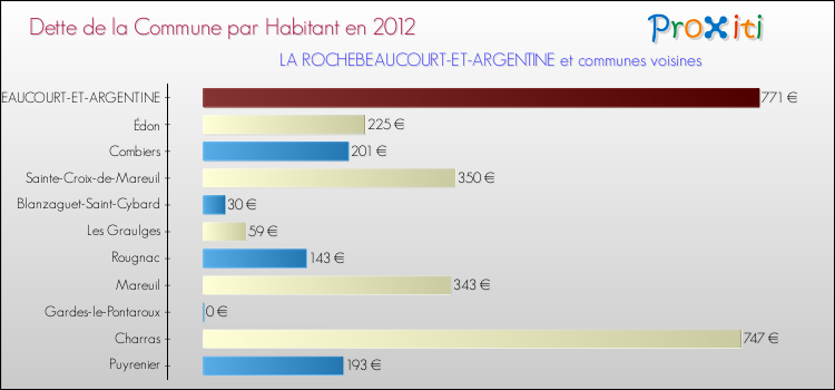 Dette par habitant de la commune en 2012 pour LA ROCHEBEAUCOURT-ET-ARGENTINE et les communes proches Comparaison de la dette par habitant de la commune en 2012 pour LA ROCHEBEAUCOURT-ET-ARGENTINE et les communes voisines