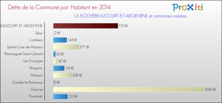 Dette par habitant de la commune en 2014 pour LA ROCHEBEAUCOURT-ET-ARGENTINE et les communes proches Comparaison de la dette par habitant de la commune en 2014 pour LA ROCHEBEAUCOURT-ET-ARGENTINE et les communes voisines