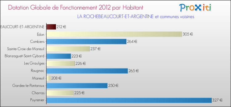Montant des dotations globales de fonctionnement DGF par Habitant pour LA ROCHEBEAUCOURT-ET-ARGENTINE et les communes proches Comparaison des des dotations globales de fonctionnement DGF par habitant pour LA ROCHEBEAUCOURT-ET-ARGENTINE et les communes voisines