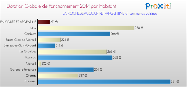 Montant des dotations globales de fonctionnement DGF par Habitant pour LA ROCHEBEAUCOURT-ET-ARGENTINE et les communes proches en 2014. Comparaison des des dotations globales de fonctionnement DGF par habitant pour LA ROCHEBEAUCOURT-ET-ARGENTINE et les communes voisines en 2014.