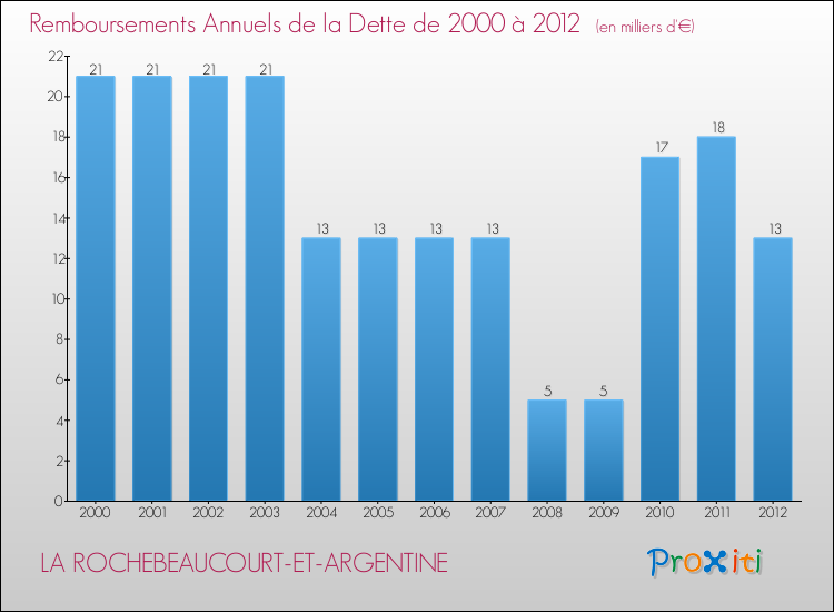 Evolution de l'annuité de la dette pour la commune de LA ROCHEBEAUCOURT-ET-ARGENTINE de 2000 à 2012 Annuités de la dette pour LA ROCHEBEAUCOURT-ET-ARGENTINE de 2000 à 2012