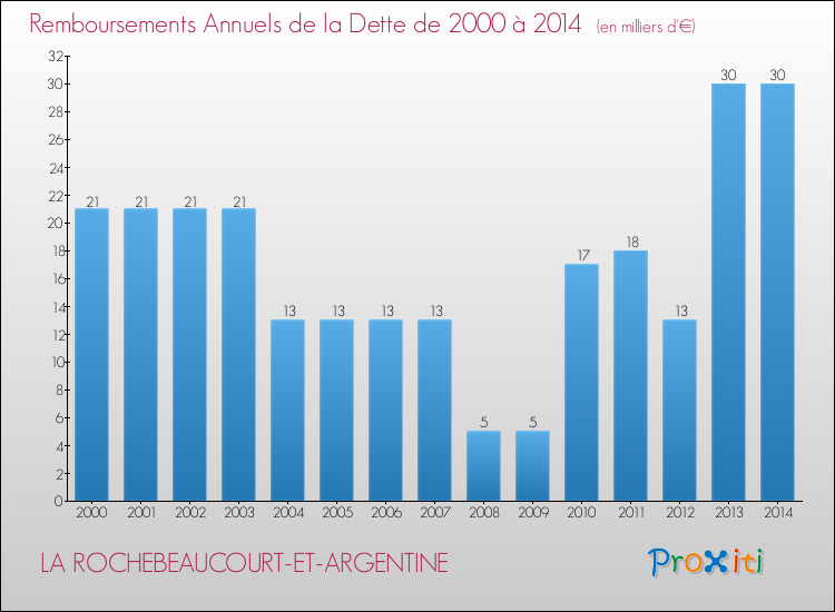 Evolution de l'annuité de la dette pour la commune de LA ROCHEBEAUCOURT-ET-ARGENTINE de 2000 à 2014 Annuités de la dette pour LA ROCHEBEAUCOURT-ET-ARGENTINE de 2000 à 2014