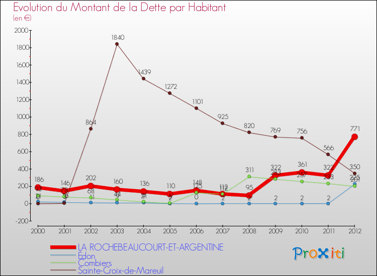 Evolution de la dette par habitant pour la commune de LA ROCHEBEAUCOURT-ET-ARGENTINE et les communes proches de 2000 à 2012 Comparaison de la dette par habitant pour LA ROCHEBEAUCOURT-ET-ARGENTINE et les communes voisines de 2000 à 2012