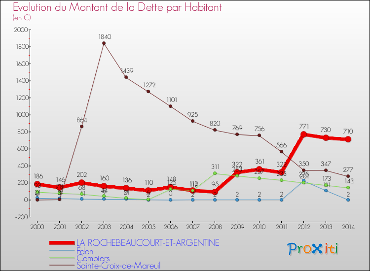 Evolution de la dette par habitant pour la commune de LA ROCHEBEAUCOURT-ET-ARGENTINE et les communes proches de 2000 à 2014 Comparaison de la dette par habitant pour LA ROCHEBEAUCOURT-ET-ARGENTINE et les communes voisines de 2000 à 2014