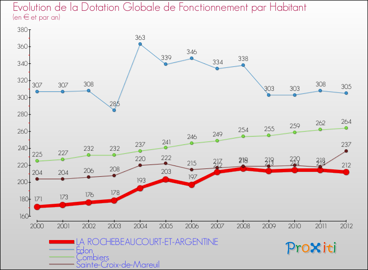 Evolution et montant de la dotation globale de fonctionnement par Habitant pour LA ROCHEBEAUCOURT-ET-ARGENTINE et les communes proches Comparaison des dotations globales de fonctionnement par habitant pour LA ROCHEBEAUCOURT-ET-ARGENTINE et les communes voisines