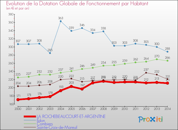 Evolution et montant de la dotation globale de fonctionnement par Habitant pour LA ROCHEBEAUCOURT-ET-ARGENTINE et les communes proches de 2000 à 2014. Comparaison des dotations globales de fonctionnement par habitant pour LA ROCHEBEAUCOURT-ET-ARGENTINE et les communes voisines de 2000 à 2014.