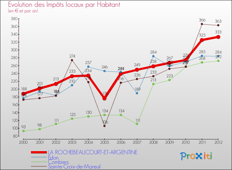 Evolution et montant des impôts locaux par Habitant pour LA ROCHEBEAUCOURT-ET-ARGENTINE et les communes proches Comparaison des impôts locaux par habitant pour LA ROCHEBEAUCOURT-ET-ARGENTINE et les communes voisines