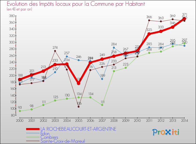 Evolution et montant des impôts locaux par Habitant pour LA ROCHEBEAUCOURT-ET-ARGENTINE et les communes proches de 2000 à 2014 Comparaison des impôts locaux par habitant pour LA ROCHEBEAUCOURT-ET-ARGENTINE et les communes voisines de 2000 à 2014