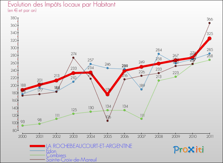 Evolution et montant des impôts locaux par Habitant pour LA ROCHEBEAUCOURT-ET-ARGENTINE et les communes proches Comparaison des impôts locaux par habitant pour LA ROCHEBEAUCOURT-ET-ARGENTINE et les communes voisines
