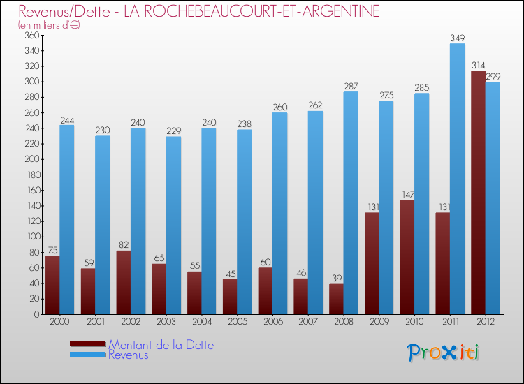 Evolution comparée de la dette et des revenus pour la commune de LA ROCHEBEAUCOURT-ET-ARGENTINE de 2000 à 2012 Comparaison de la dette et des revenus pour LA ROCHEBEAUCOURT-ET-ARGENTINE de 2000 à 2012