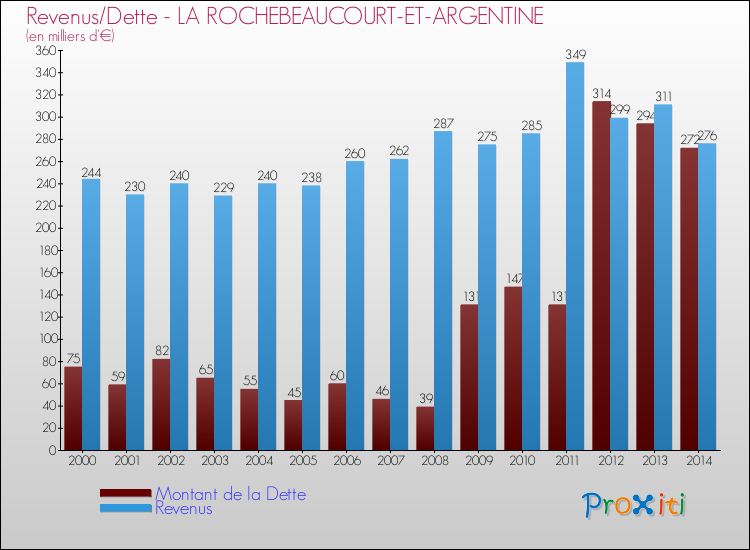 Evolution comparée de la dette et des revenus pour la commune de LA ROCHEBEAUCOURT-ET-ARGENTINE de 2000 à 2014 Comparaison de la dette et des revenus pour LA ROCHEBEAUCOURT-ET-ARGENTINE de 2000 à 2014