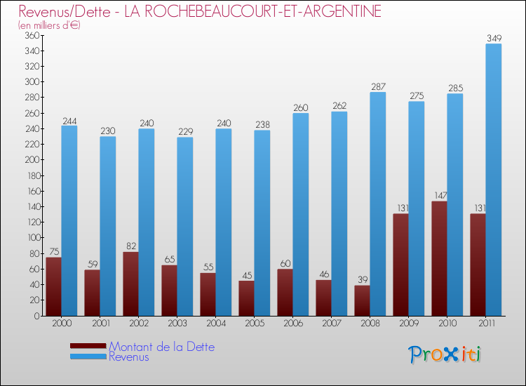 Evolution comparée de la dette et des revenus pour la commune de LA ROCHEBEAUCOURT-ET-ARGENTINE de 2000 à 2011 Comparaison de la dette et des revenus pour LA ROCHEBEAUCOURT-ET-ARGENTINE de 2000 à 2011