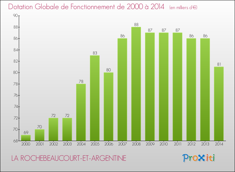 Evolution du montant de la Dotation Globale de Fonctionnement pour la commune de LA ROCHEBEAUCOURT-ET-ARGENTINE de 2000 à 2014 Evolution du montant de la Dotation Globale de Fonctionnement pour LA ROCHEBEAUCOURT-ET-ARGENTINE de 2000 à 2014