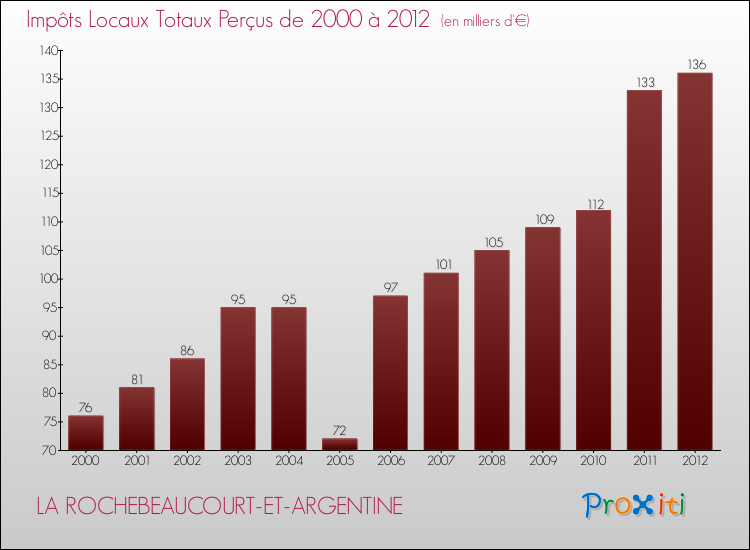 Evolution des Impôts Locaux pour la commune de LA ROCHEBEAUCOURT-ET-ARGENTINE de 2000 à 2012 Evolution des Impôts Locaux pour LA ROCHEBEAUCOURT-ET-ARGENTINE de 2000 à 2012