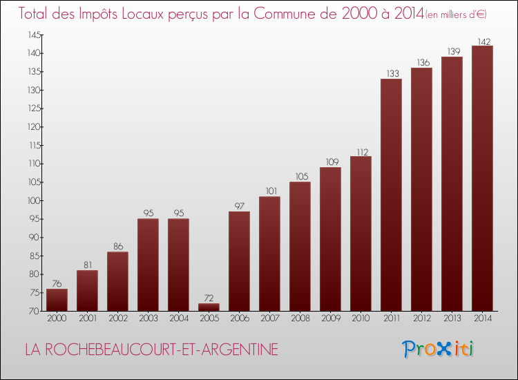 Evolution des Impôts Locaux pour la commune de LA ROCHEBEAUCOURT-ET-ARGENTINE de 2000 à 2014 Evolution des Impôts Locaux pour LA ROCHEBEAUCOURT-ET-ARGENTINE de 2000 à 2014