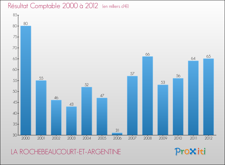 Evolution du résultat comptable pour la commune de LA ROCHEBEAUCOURT-ET-ARGENTINE de 2000 à 2012 Evolution du résultat comptable pour LA ROCHEBEAUCOURT-ET-ARGENTINE de 2000 à 2012