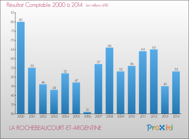 Evolution du résultat comptable pour la commune de LA ROCHEBEAUCOURT-ET-ARGENTINE de 2000 à 2014 Evolution du résultat comptable pour LA ROCHEBEAUCOURT-ET-ARGENTINE de 2000 à 2014