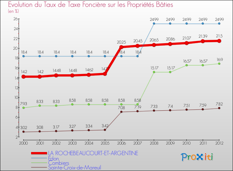Evolution du taux de la taxe foncière sur le bati pour LA ROCHEBEAUCOURT-ET-ARGENTINE et les communes proches de 2000 à 2012 Comparaison des taux de taxe foncière sur le bati pour LA ROCHEBEAUCOURT-ET-ARGENTINE et les communes voisines de 2000 à 2012