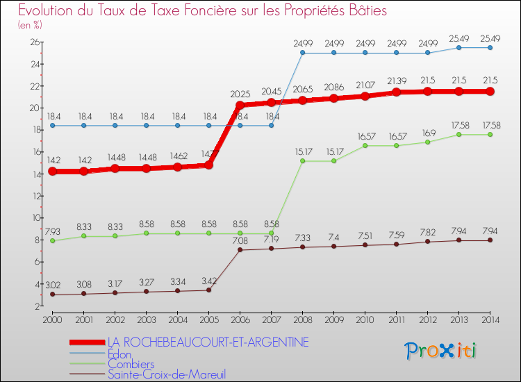 Evolution du taux de la taxe foncière sur le bati pour LA ROCHEBEAUCOURT-ET-ARGENTINE et les communes proches de 2000 à 2014 Comparaison des taux de taxe foncière sur le bati pour LA ROCHEBEAUCOURT-ET-ARGENTINE et les communes voisines de 2000 à 2014
