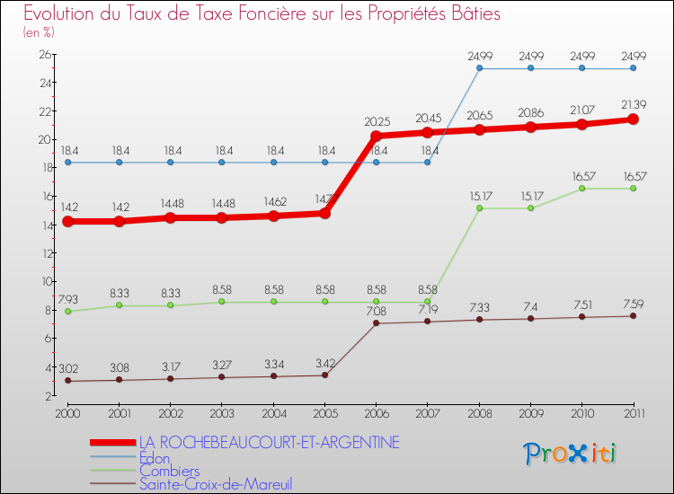 Evolution du taux de la taxe foncière sur le bati pour LA ROCHEBEAUCOURT-ET-ARGENTINE et les communes proches Comparaison des taux de taxe foncière sur le bati pour LA ROCHEBEAUCOURT-ET-ARGENTINE et les communes voisines