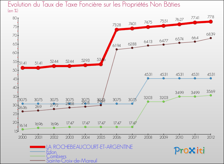 Evolution du taux de la taxe foncière sur les immeubles et terrains non batis pour LA ROCHEBEAUCOURT-ET-ARGENTINE et les communes proches de 2000 à 2012 Comparaison des taux de la taxe foncière sur les immeubles et terrains non batis pour LA ROCHEBEAUCOURT-ET-ARGENTINE et les communes voisines de 2000 à 2012