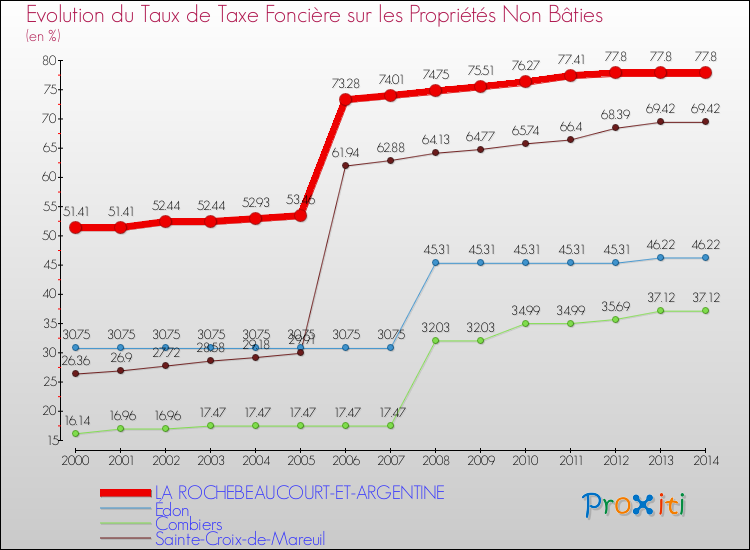 Evolution du taux de la taxe foncière sur les immeubles et terrains non batis pour LA ROCHEBEAUCOURT-ET-ARGENTINE et les communes proches de 2000 à 2014 Comparaison des taux de la taxe foncière sur les immeubles et terrains non batis pour LA ROCHEBEAUCOURT-ET-ARGENTINE et les communes voisines de 2000 à 2014