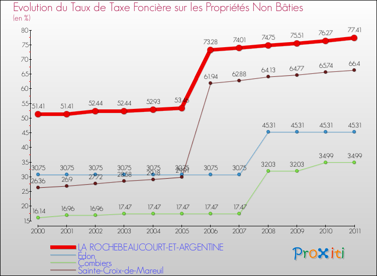Evolution du taux de la taxe foncière sur les immeubles et terrains non batis pour LA ROCHEBEAUCOURT-ET-ARGENTINE et les communes proches Comparaison des taux de la taxe foncière sur les immeubles et terrains non batis pour LA ROCHEBEAUCOURT-ET-ARGENTINE et les communes voisines
