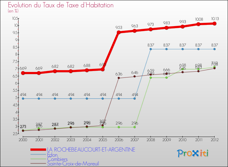 Evolution du taux de la taxe d'habitation pour LA ROCHEBEAUCOURT-ET-ARGENTINE et les communes proches Comparaison des taux de la taxe d'habitation pour LA ROCHEBEAUCOURT-ET-ARGENTINE et les communes voisines