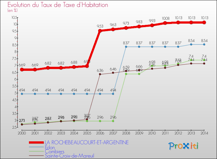 Evolution du taux de la taxe d'habitation pour LA ROCHEBEAUCOURT-ET-ARGENTINE et les communes proches de 2000 à 2014 Comparaison des taux de la taxe d'habitation pour LA ROCHEBEAUCOURT-ET-ARGENTINE et les communes voisines de 2000 à 2014