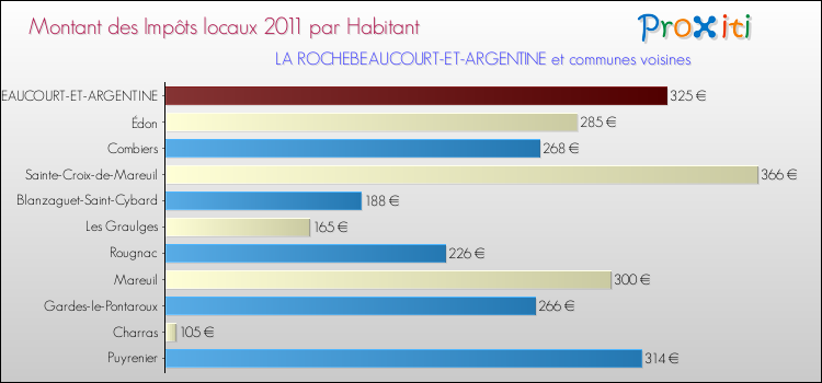 Montant des impôts locaux par Habitant pour LA ROCHEBEAUCOURT-ET-ARGENTINE et les communes proches Comparaison des impôts locaux par habitant pour LA ROCHEBEAUCOURT-ET-ARGENTINE et les communes voisines