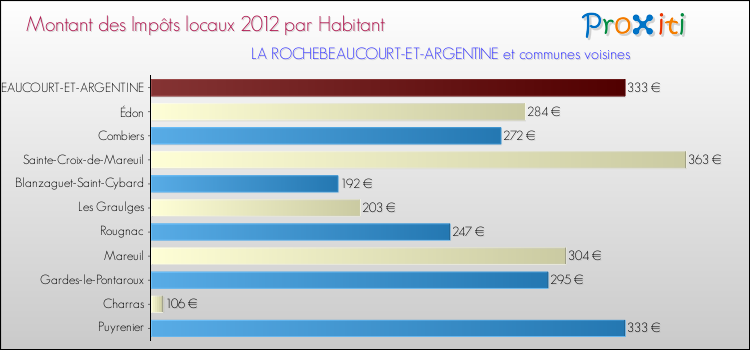 Montant des impôts locaux par Habitant pour LA ROCHEBEAUCOURT-ET-ARGENTINE et les communes proches Comparaison des impôts locaux par habitant pour LA ROCHEBEAUCOURT-ET-ARGENTINE et les communes voisines