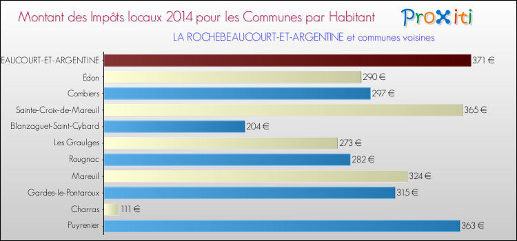 Montant des impôts locaux par Habitant pour LA ROCHEBEAUCOURT-ET-ARGENTINE et les communes proches en 2014 Comparaison des impôts locaux par habitant pour LA ROCHEBEAUCOURT-ET-ARGENTINE et les communes voisines en 2014
