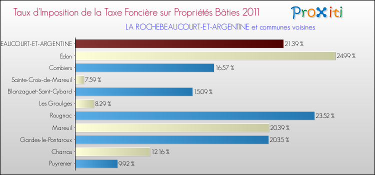 Taux d'imposition de la taxe foncière sur le bati 2011 pour LA ROCHEBEAUCOURT-ET-ARGENTINE et les communes proches Comparaison des taux d'imposition de la taxe foncière sur le bati 2011 pour LA ROCHEBEAUCOURT-ET-ARGENTINE et les communes voisines