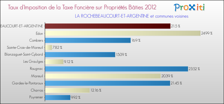 Taux d'imposition de la taxe foncière sur le bati 2012 pour LA ROCHEBEAUCOURT-ET-ARGENTINE et les communes proches Comparaison des taux d'imposition de la taxe foncière sur le bati 2012 pour LA ROCHEBEAUCOURT-ET-ARGENTINE et les communes voisines