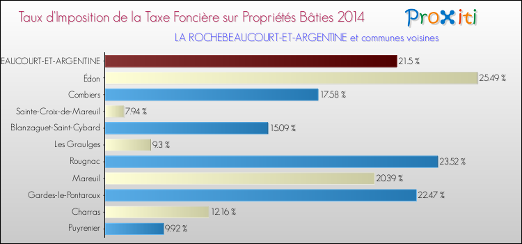 Taux d'imposition de la taxe foncière sur le bati 2014 pour LA ROCHEBEAUCOURT-ET-ARGENTINE et les communes proches Comparaison des taux d'imposition de la taxe foncière sur le bati 2014 pour LA ROCHEBEAUCOURT-ET-ARGENTINE et les communes voisines