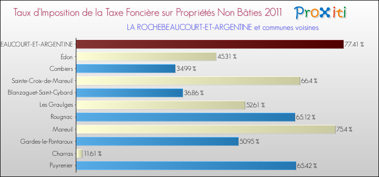 Taux d'imposition de la taxe foncière sur les immeubles et terrains non batis 2011 pour LA ROCHEBEAUCOURT-ET-ARGENTINE et les communes proches Comparaison des taux d'imposition de la taxe foncière sur les immeubles et terrains non batis 2011 pour LA ROCHEBEAUCOURT-ET-ARGENTINE et les communes voisines