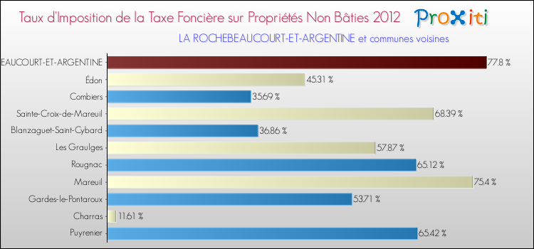 Taux d'imposition de la taxe foncière sur les immeubles et terrains non batis 2012 pour LA ROCHEBEAUCOURT-ET-ARGENTINE et les communes proches Comparaison des taux d'imposition de la taxe foncière sur les immeubles et terrains non batis 2012 pour LA ROCHEBEAUCOURT-ET-ARGENTINE et les communes voisines